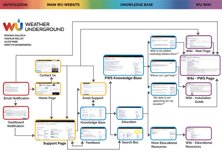 Interaction map for Weather Underground’s Support System