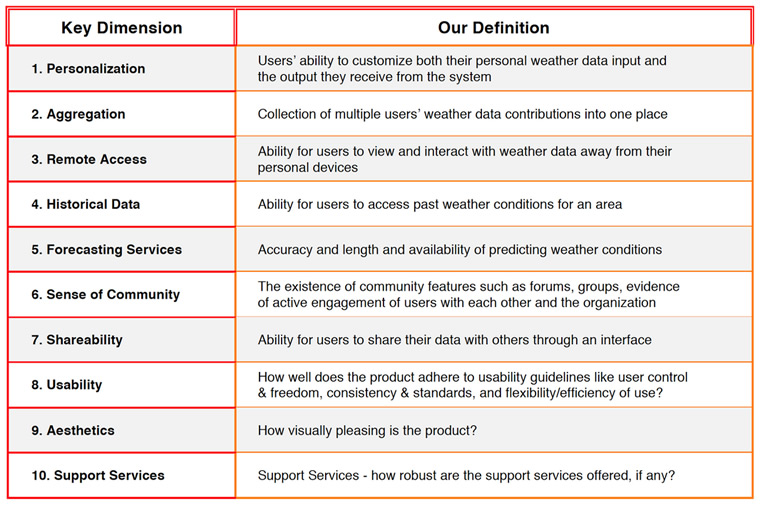 Table of key dimensions we compiled as part of the Comparative Analysis