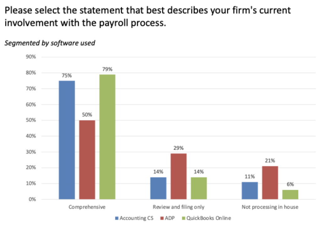 Segmented by software used