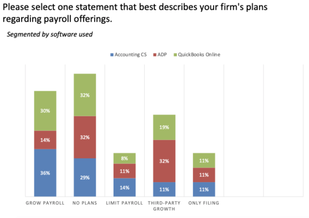 Segmented by software used